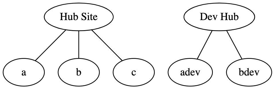 Development Architecture